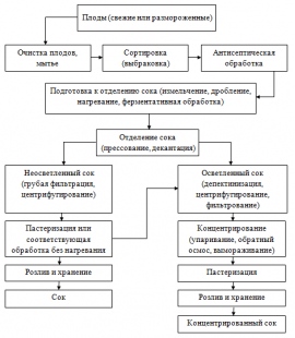 Все для производства алкогольных напитков - купить