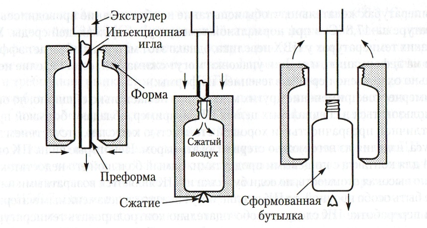 Схема стекла. Выдувное формование пластмасс схема. Схема выдува ПЭТ бутылки. Технологическая схема экструзионно выдувного формования. Схема выдува ПЭТ преформ.