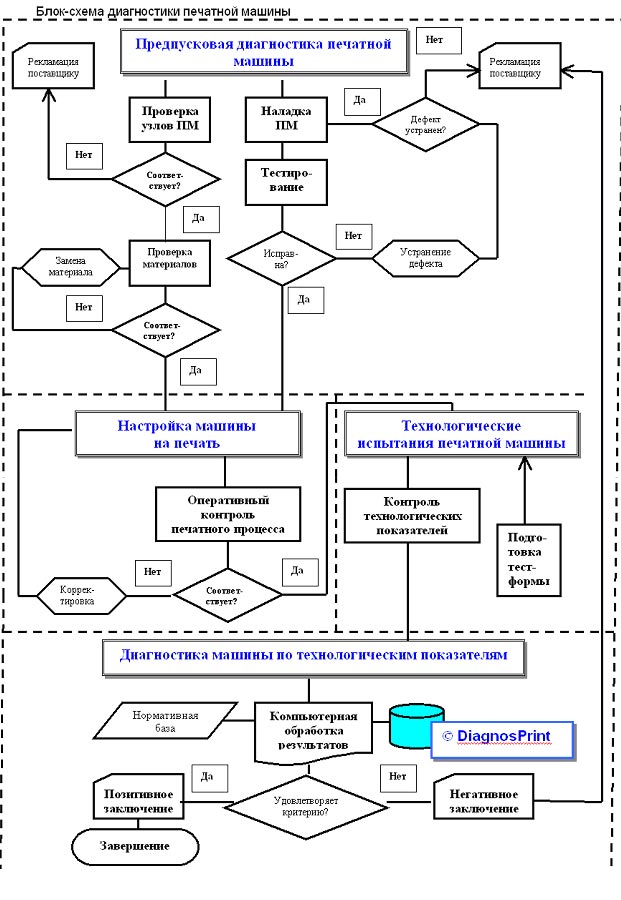 Схема диагностики. Блок схема программы мониторинга оборудования. Полиграфическое производство блок-схема. Принципиальная схема диагностирования автомобилей. Алгоритм диагностики автомобиля.