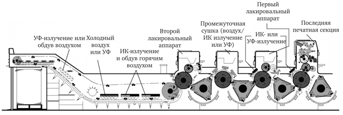 Схема для печати. Печатная секция рулонной офсетной машины м 600. Схема рулонной офсетной печатной машины. Принципиальная схема листовой офсетной печатной машины. Офсетная печатная машина RMGT 760.