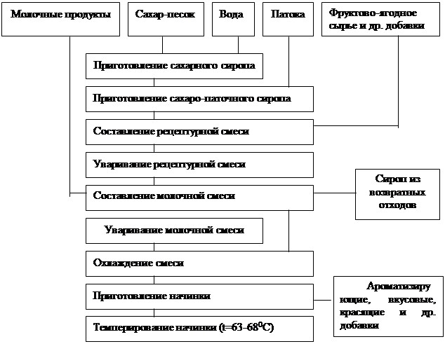 Технологическая схема производства фруктово ягодной начинки