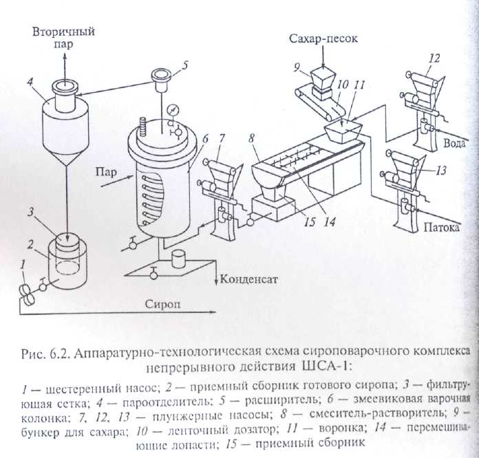 Процесс приготовления сиропа. Аппаратурная схема производства сиропа сахарного. Сироповарочный котел аппаратурная схема. Технологическая схема инвертный сироп. Аппаратурно-технологическая схема производства карамели.