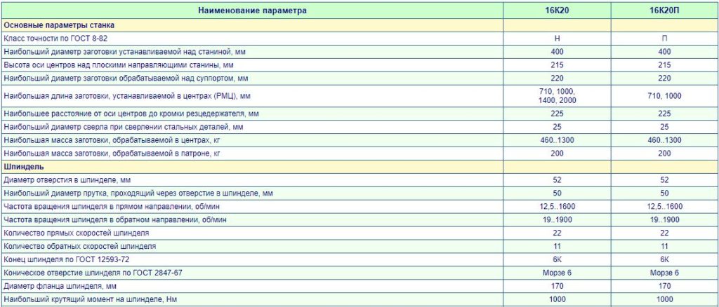 Масса оборудования. Токарно-винторезный станок 16к20 технические характеристики. 16к20 токарный станок характеристики. Токарный станок 16к20 технические характеристики. Характеристики токарного станка 16к20 технические характеристики.