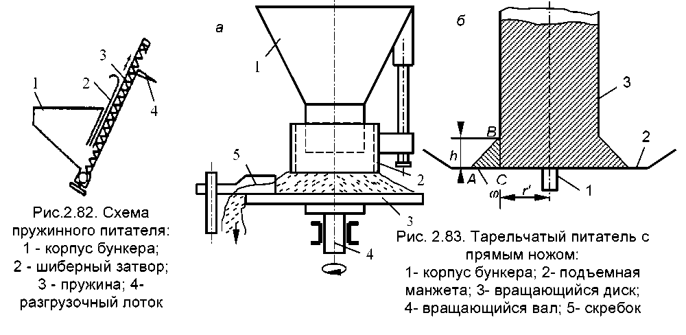 Кинематическая схема дискового питателя