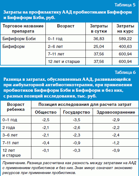 Антибиотик ассоциированная диарея